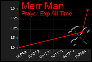 Total Graph of Merr Man