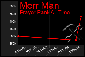 Total Graph of Merr Man