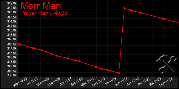 Last 31 Days Graph of Merr Man