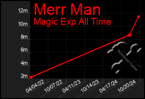 Total Graph of Merr Man