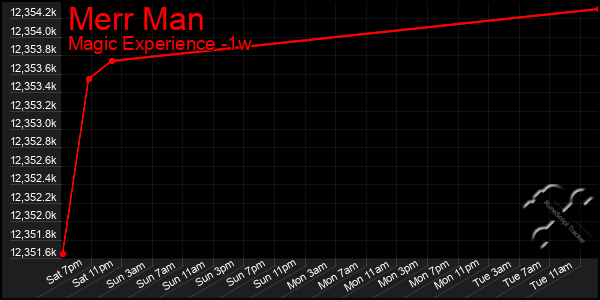 Last 7 Days Graph of Merr Man