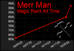 Total Graph of Merr Man