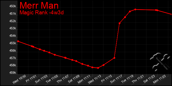 Last 31 Days Graph of Merr Man