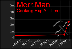 Total Graph of Merr Man