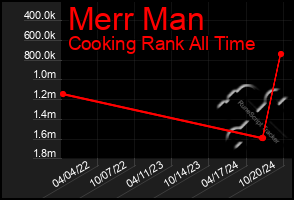 Total Graph of Merr Man