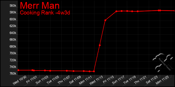 Last 31 Days Graph of Merr Man