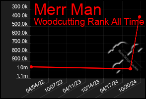 Total Graph of Merr Man