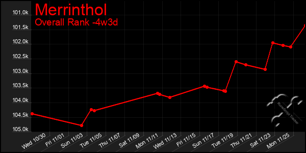 Last 31 Days Graph of Merrinthol