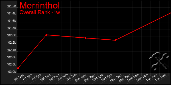 Last 7 Days Graph of Merrinthol