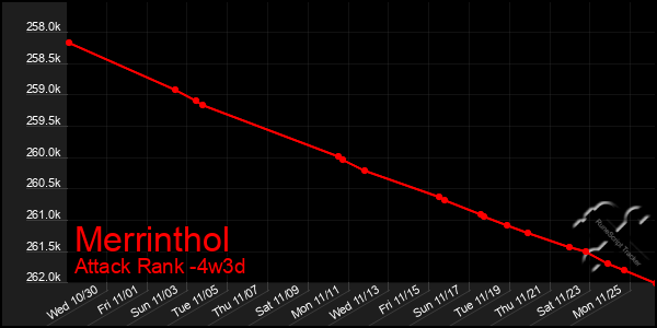 Last 31 Days Graph of Merrinthol