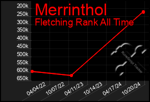 Total Graph of Merrinthol