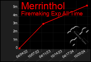 Total Graph of Merrinthol