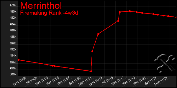 Last 31 Days Graph of Merrinthol