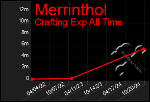 Total Graph of Merrinthol