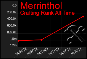 Total Graph of Merrinthol