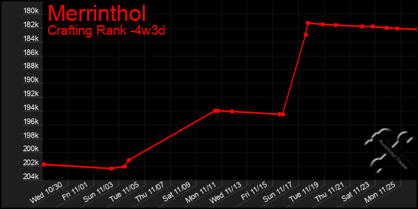 Last 31 Days Graph of Merrinthol