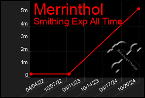 Total Graph of Merrinthol