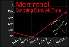 Total Graph of Merrinthol