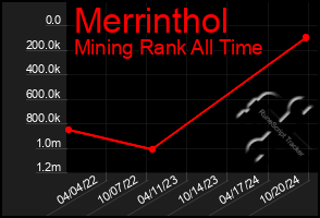 Total Graph of Merrinthol