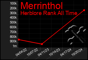 Total Graph of Merrinthol