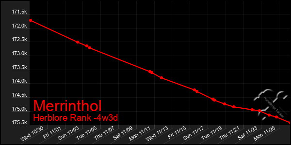 Last 31 Days Graph of Merrinthol