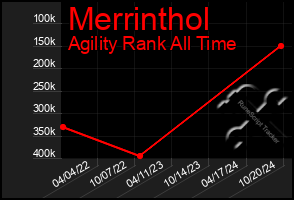 Total Graph of Merrinthol