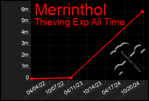 Total Graph of Merrinthol