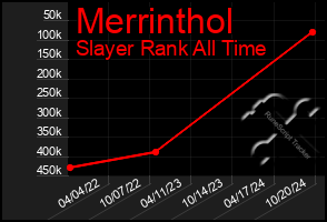 Total Graph of Merrinthol