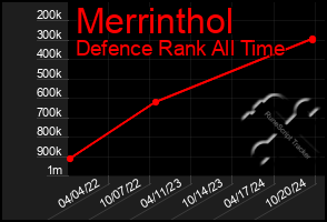 Total Graph of Merrinthol