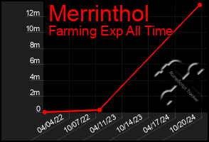 Total Graph of Merrinthol