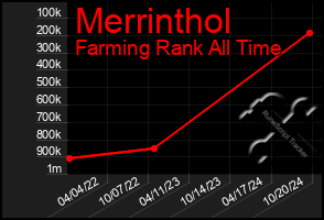 Total Graph of Merrinthol