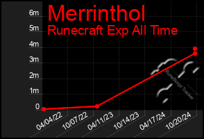 Total Graph of Merrinthol