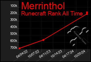 Total Graph of Merrinthol