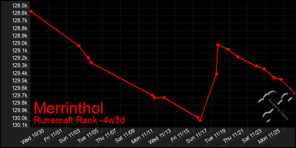 Last 31 Days Graph of Merrinthol