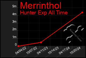 Total Graph of Merrinthol