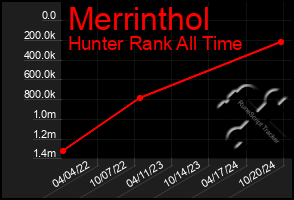 Total Graph of Merrinthol