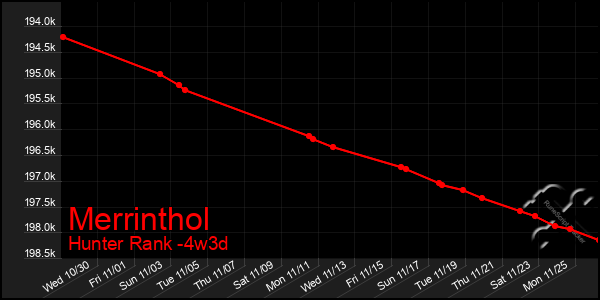 Last 31 Days Graph of Merrinthol