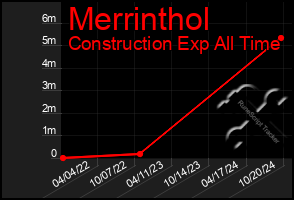 Total Graph of Merrinthol