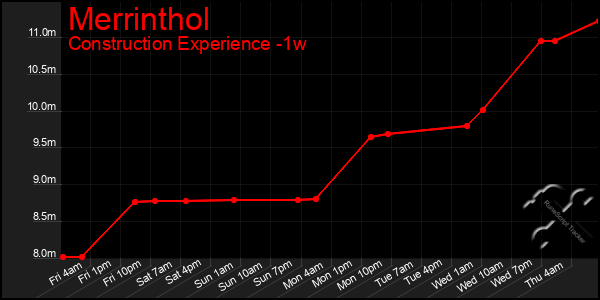 Last 7 Days Graph of Merrinthol