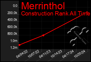 Total Graph of Merrinthol