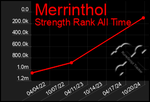 Total Graph of Merrinthol