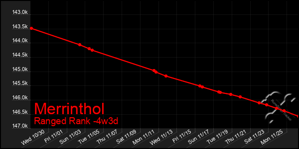 Last 31 Days Graph of Merrinthol