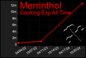 Total Graph of Merrinthol