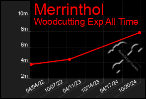 Total Graph of Merrinthol