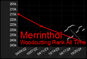 Total Graph of Merrinthol