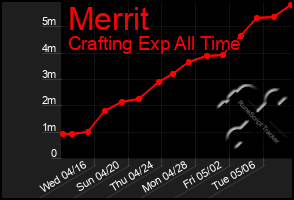 Total Graph of Merrit