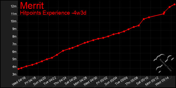 Last 31 Days Graph of Merrit