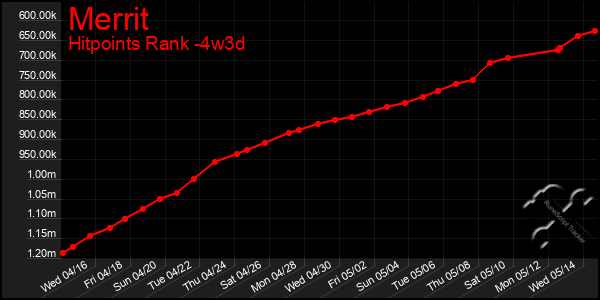 Last 31 Days Graph of Merrit