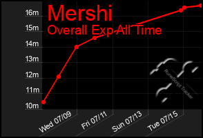 Total Graph of Mershi