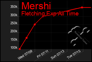 Total Graph of Mershi